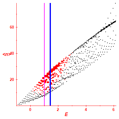 Peres lattice <N>